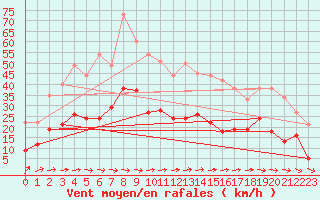 Courbe de la force du vent pour Montauban (82)