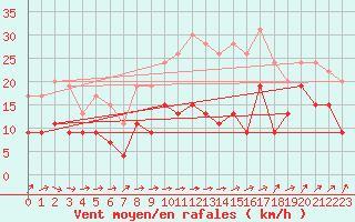Courbe de la force du vent pour Rennes (35)
