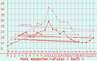 Courbe de la force du vent pour Mont-Saint-Vincent (71)