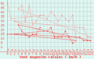 Courbe de la force du vent pour Melle (Be)