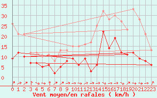 Courbe de la force du vent pour Tarbes (65)