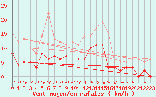 Courbe de la force du vent pour Epinal (88)