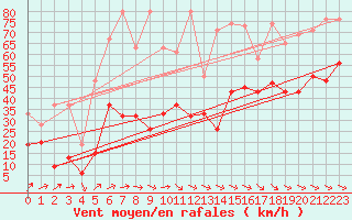 Courbe de la force du vent pour Titlis