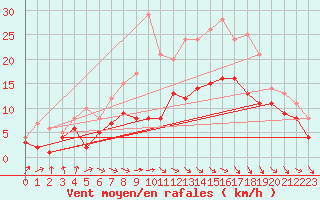 Courbe de la force du vent pour Doberlug-Kirchhain