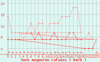Courbe de la force du vent pour Diepenbeek (Be)