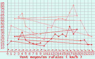 Courbe de la force du vent pour Tarbes (65)