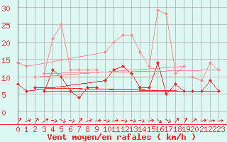 Courbe de la force du vent pour Gelbelsee