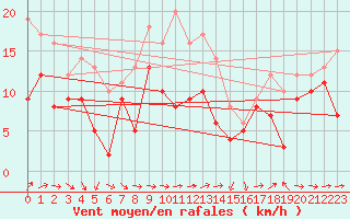 Courbe de la force du vent pour Eisenach