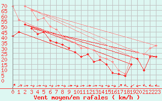 Courbe de la force du vent pour Gniben