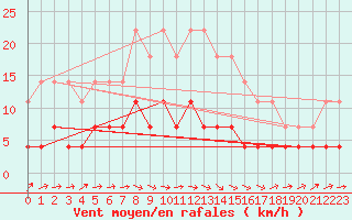 Courbe de la force du vent pour Halsua Kanala Purola