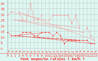 Courbe de la force du vent pour Dourbes (Be)