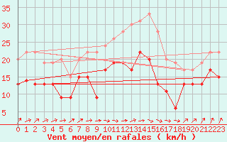 Courbe de la force du vent pour Metz-Nancy-Lorraine (57)