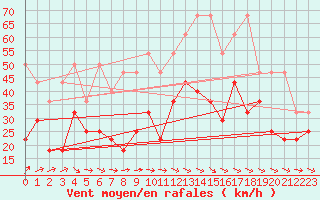 Courbe de la force du vent pour Angermuende