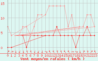 Courbe de la force du vent pour Dej