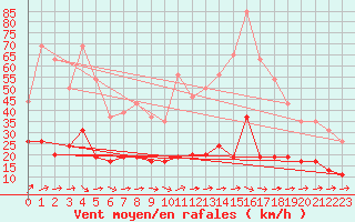 Courbe de la force du vent pour Nancy - Essey (54)