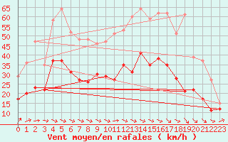 Courbe de la force du vent pour Lille (59)