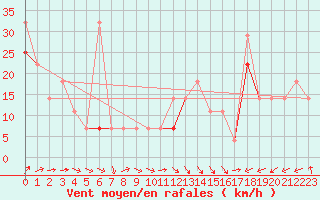 Courbe de la force du vent pour Bo I Vesteralen