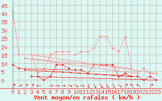 Courbe de la force du vent pour Zrich / Affoltern