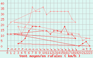 Courbe de la force du vent pour Alcaiz