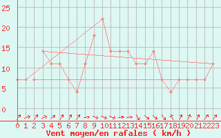 Courbe de la force du vent pour Temelin