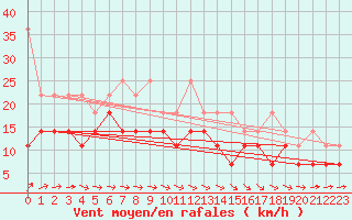 Courbe de la force du vent pour Helgoland