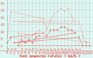 Courbe de la force du vent pour Nevers (58)