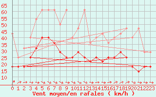 Courbe de la force du vent pour Hoherodskopf-Vogelsberg