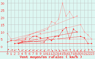 Courbe de la force du vent pour Bergerac (24)