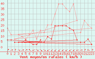 Courbe de la force du vent pour Altenrhein