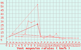 Courbe de la force du vent pour Bejaia