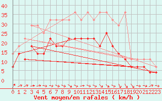 Courbe de la force du vent pour Oschatz