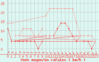 Courbe de la force du vent pour Moldova Veche