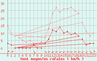 Courbe de la force du vent pour Braine (02)