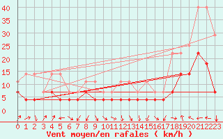 Courbe de la force du vent pour Abisko