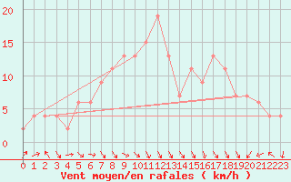 Courbe de la force du vent pour Rostherne No 2