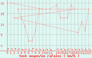 Courbe de la force du vent pour Glasgow (UK)