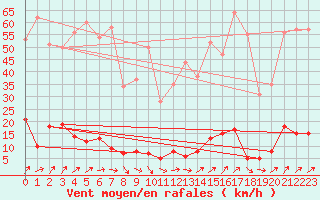 Courbe de la force du vent pour Chteau-Chinon (58)