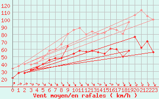 Courbe de la force du vent pour Mont-Aigoual (30)