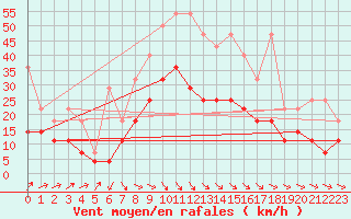 Courbe de la force du vent pour Berkenhout AWS