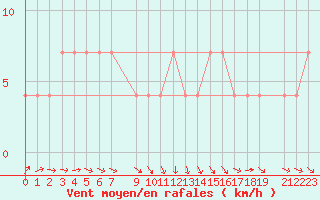 Courbe de la force du vent pour Ahtari