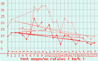 Courbe de la force du vent pour Schleiz