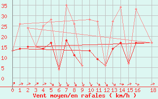 Courbe de la force du vent pour Morn de la Frontera