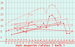 Courbe de la force du vent pour Leinefelde