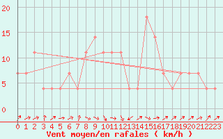 Courbe de la force du vent pour Krems