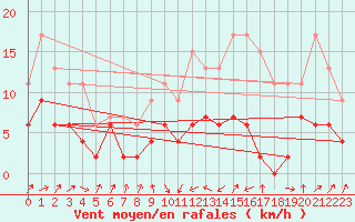 Courbe de la force du vent pour Toulouse-Francazal (31)