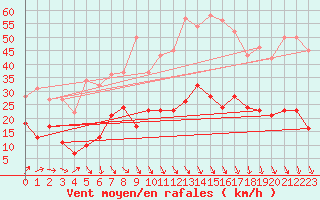 Courbe de la force du vent pour Lannion (22)