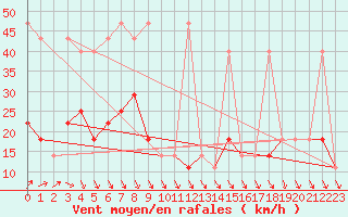 Courbe de la force du vent pour Lysa Hora