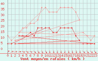 Courbe de la force du vent pour Vaala Pelso