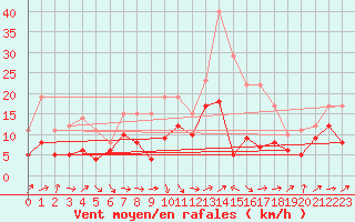 Courbe de la force du vent pour Deuselbach