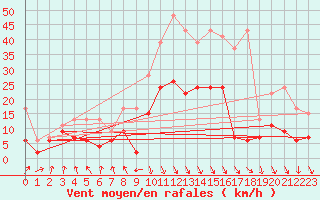 Courbe de la force du vent pour Evionnaz